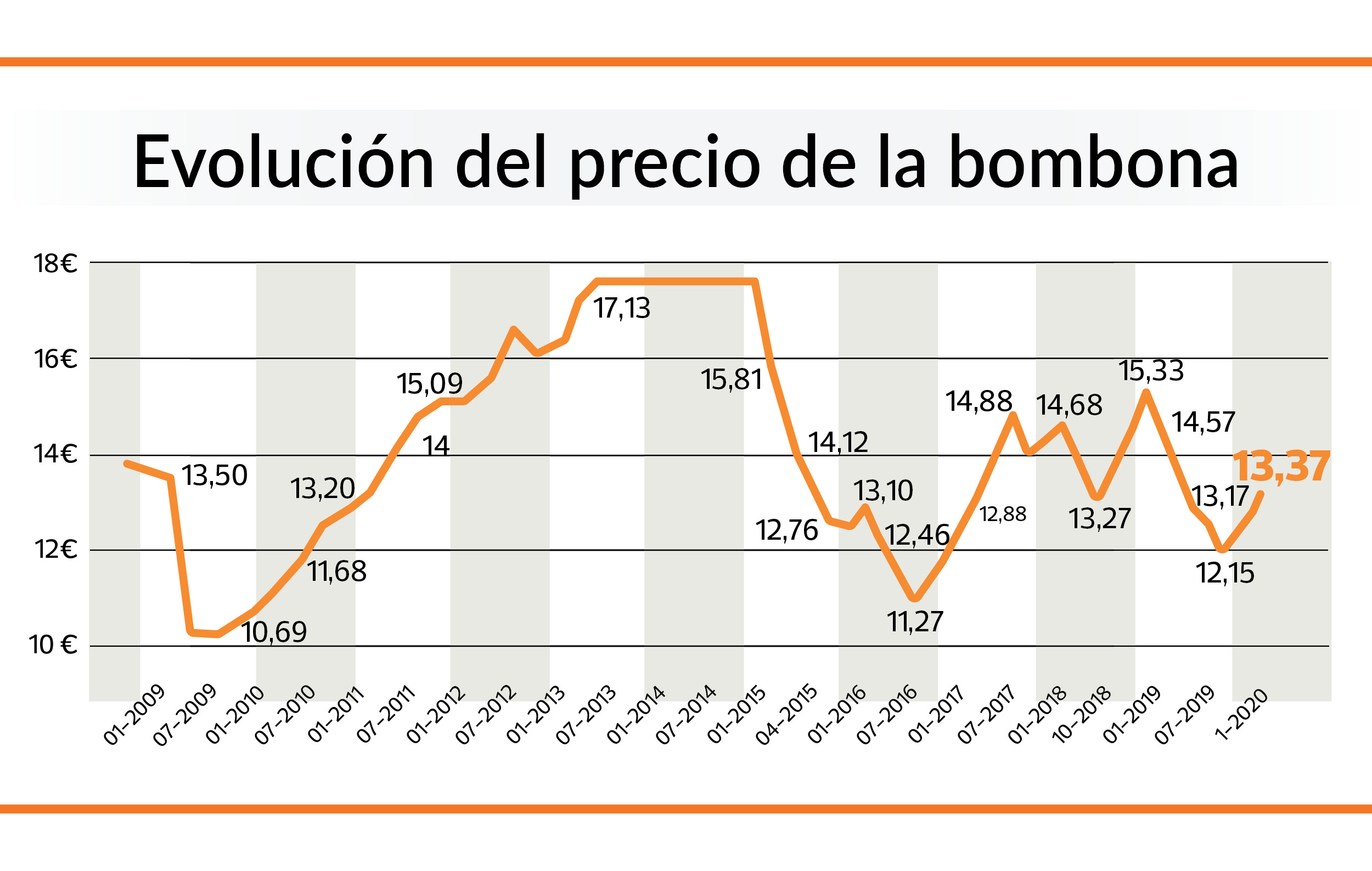 evolución precio butano